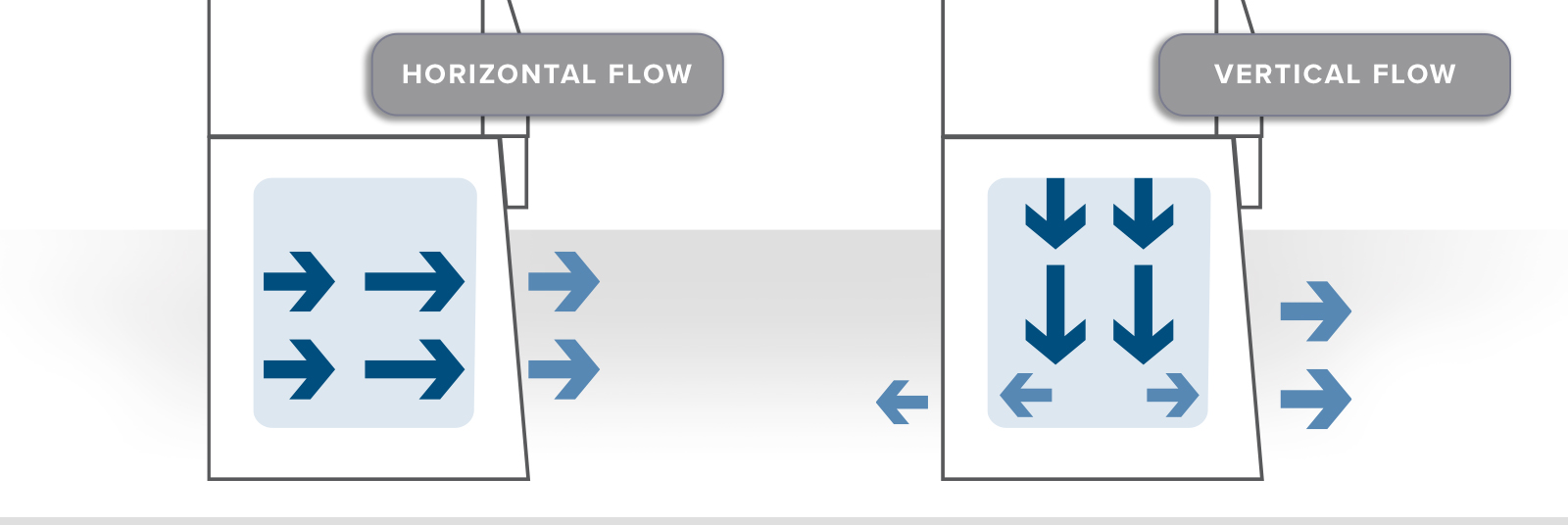 Horizontal and Vertical Laminar Flow Hoods Air Flow