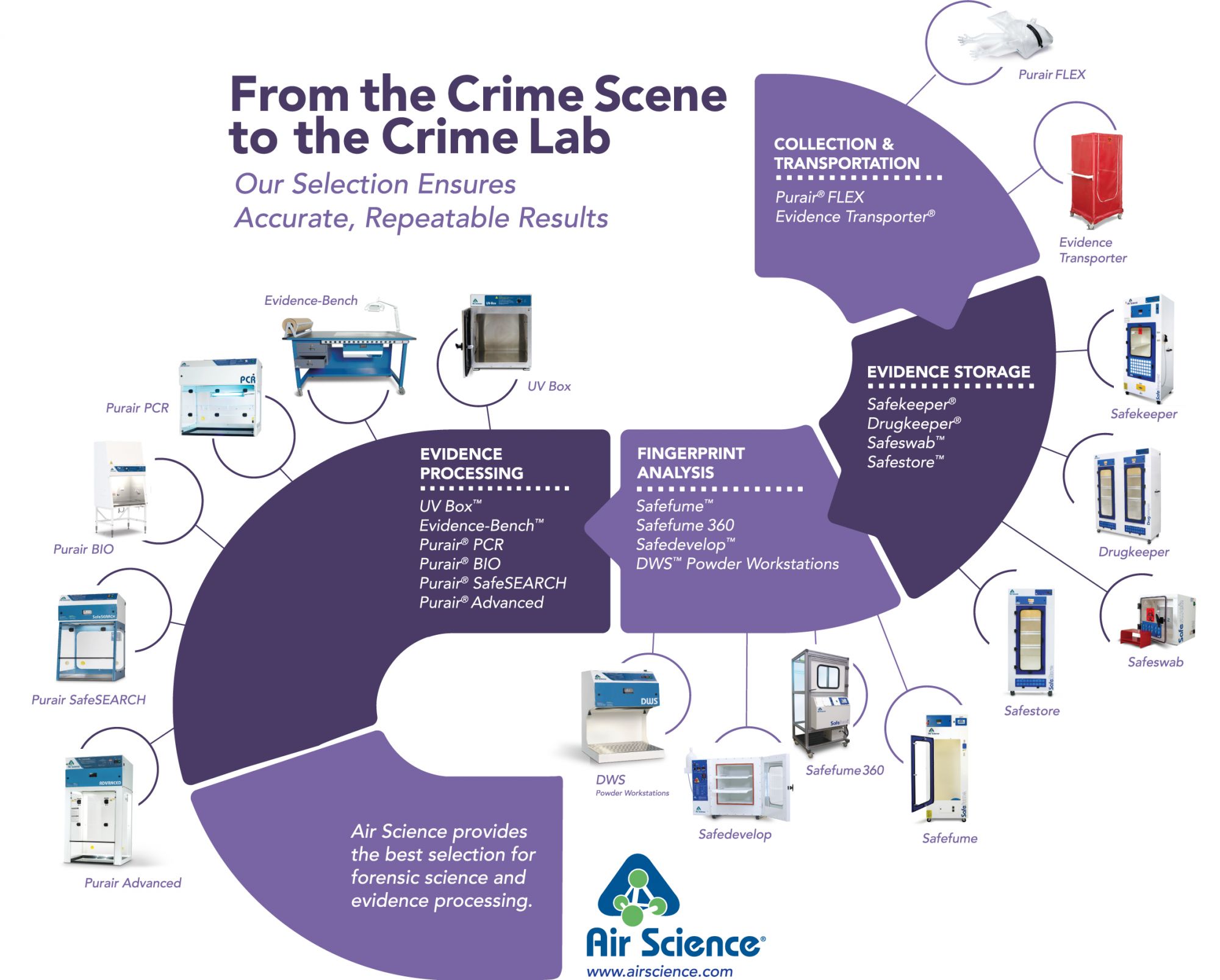 From the crime scene to the crime lab, we provide the right selection