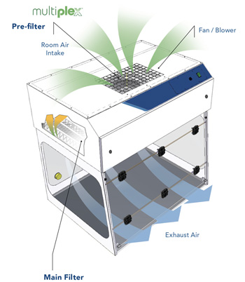 Purair PCR Ductless Fume Hood airflow