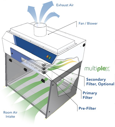 Purair NANO Ductless nanoparticle containment enclosure airflow