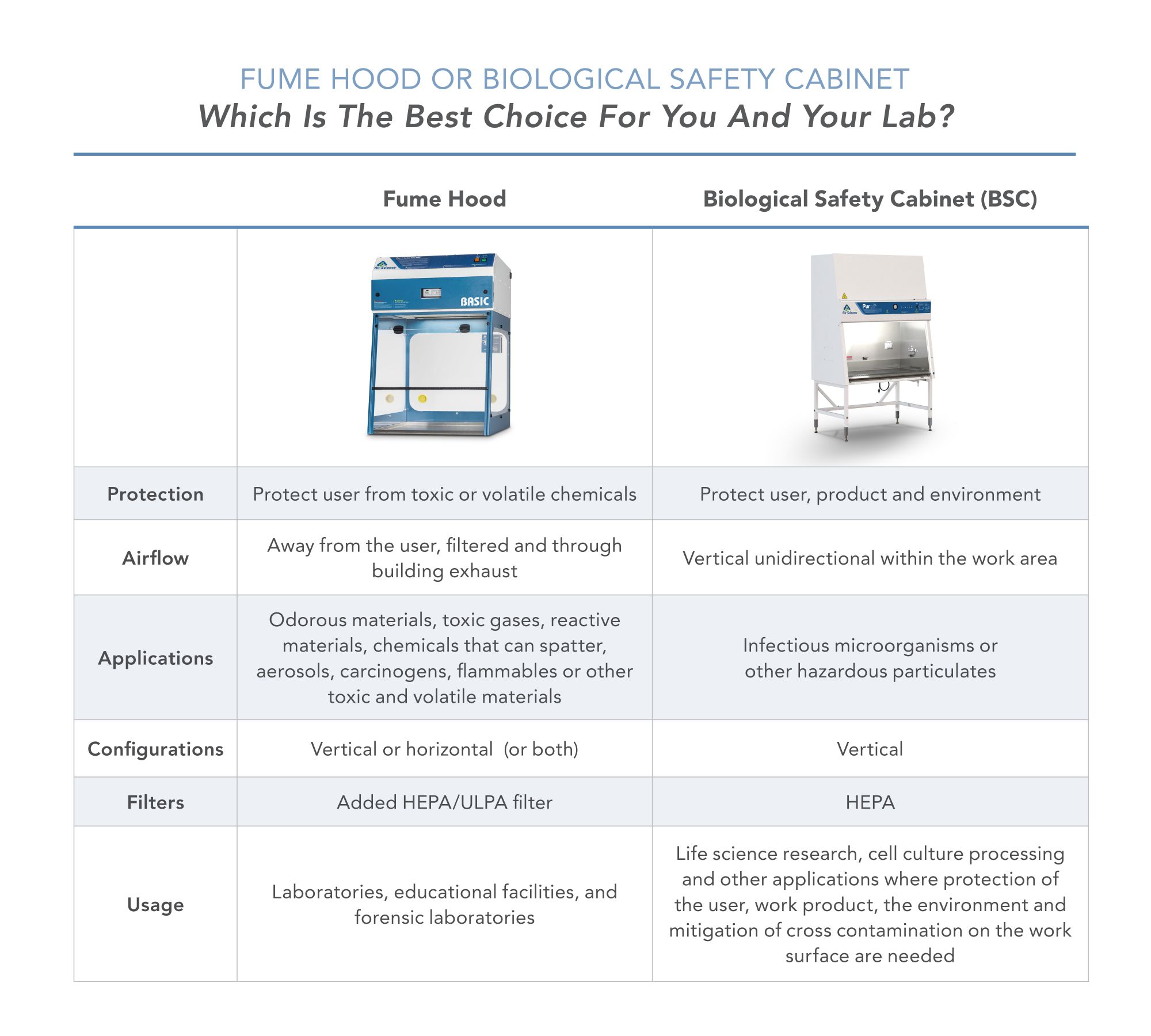 Biological Safety Cabinet vs. Fume Hood