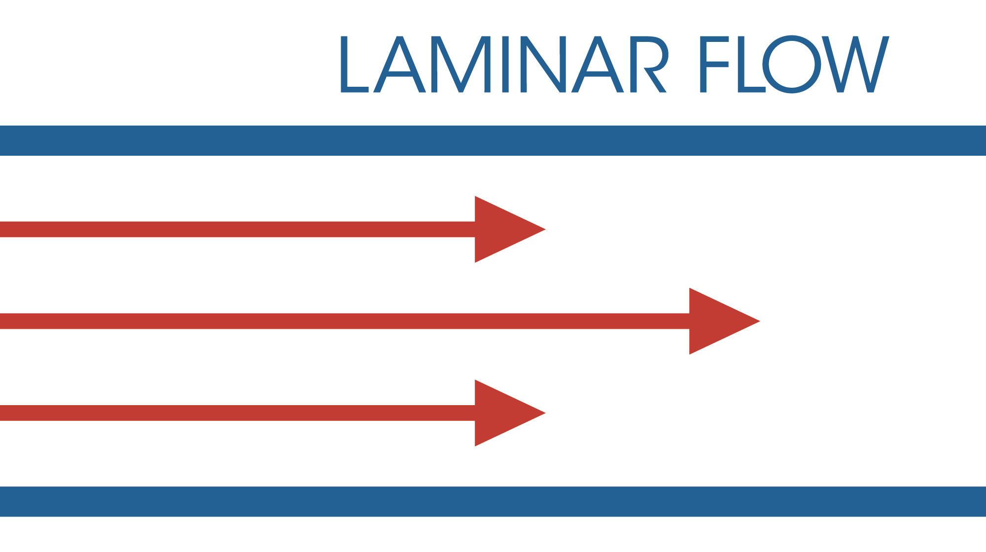 Laminar Flow vs. Turbulent Flow - What is Laminar Flow?