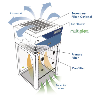 ductless fume purair advanced hoods air chamber its ambient illumination visibility allow degree panels provide users clear side into unobstructed
