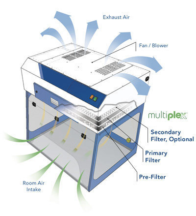 How Does a Fume Hood Work? | Air Science