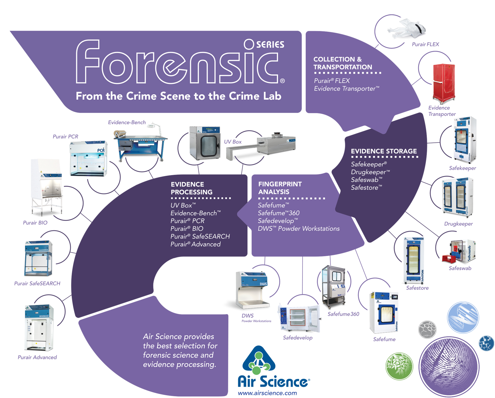 Forensic Lab Equipment Products Infographics
