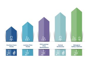 forensic evidence processing levels of protection