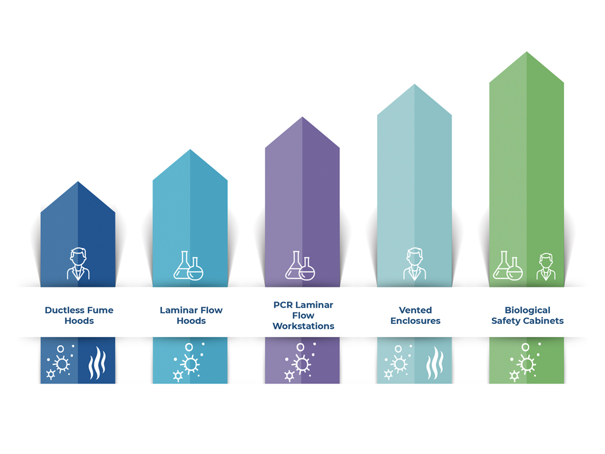 Increased Safety During Evidence Processing